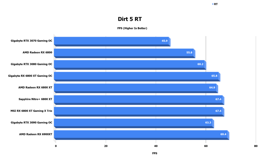 MSI RX 6800 XT GAMING X TRIO 16G Graphics Card Review Dirt 5 RT