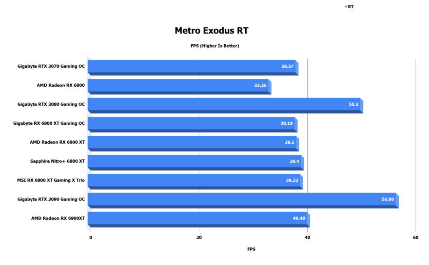 MSI RX 6800 XT GAMING X TRIO 16G Graphics Card Review Metro Exodus RT