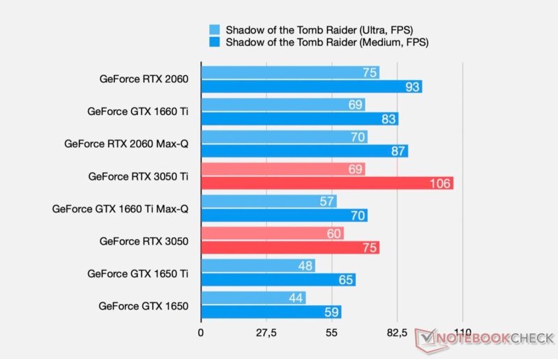 Nvidia 3050 3050 Ti Laptop Gpu Specs And Performance Leak Eteknix