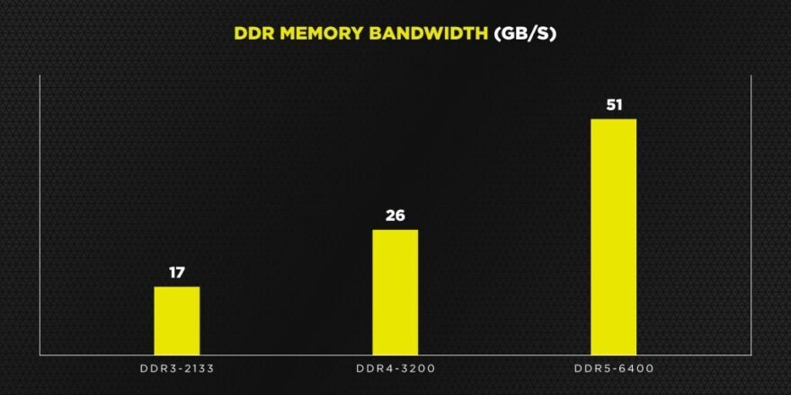 Corsair DDR5-6400 Memory Coming This Year!