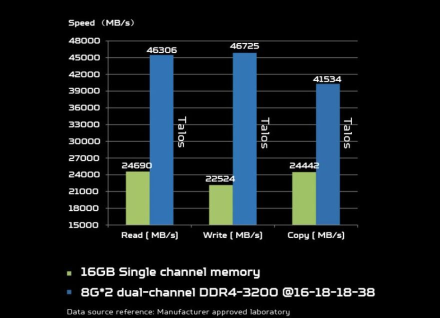 Predator Talos DDR4 32GB 3200MHz Memory Review