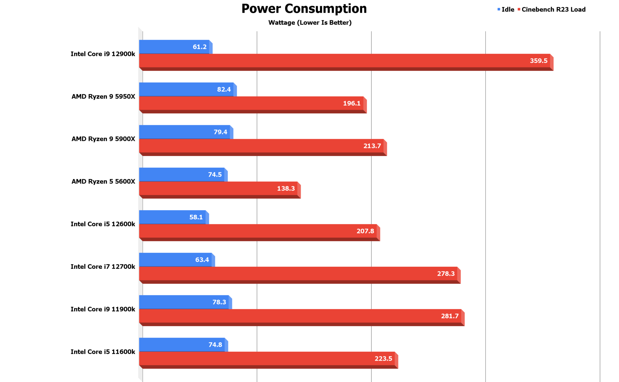 Intel 12th Gen Core I5 12600k I7 12700k And I9 12900k Cpu Review Page 13 Of 14 Eteknix