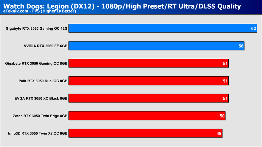 Palit RTX 3050 Dual OC 8GB Review | eTeknix