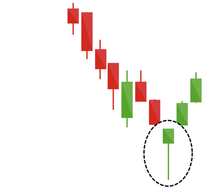 Understanding The Hammer Candlestick Pattern | ETeknix