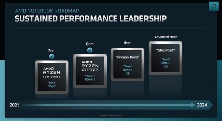 Amd Confirms Ryzen 8000 Zen5 Processors On Track For 2024 Release Eteknix