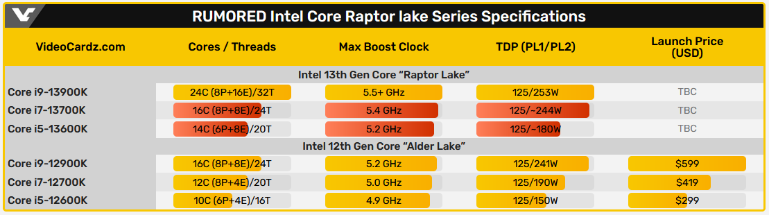 Intel 13 Core Raptor Lake. Intel Raptor Lake 13-го поколения. Alder Lake, Raptor Lake. Intel Core i9 13900.