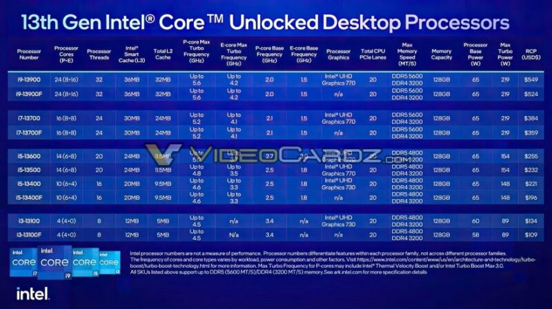 Intel Leak Reveals Upcoming Raptor Lake Processor Launches Eteknix