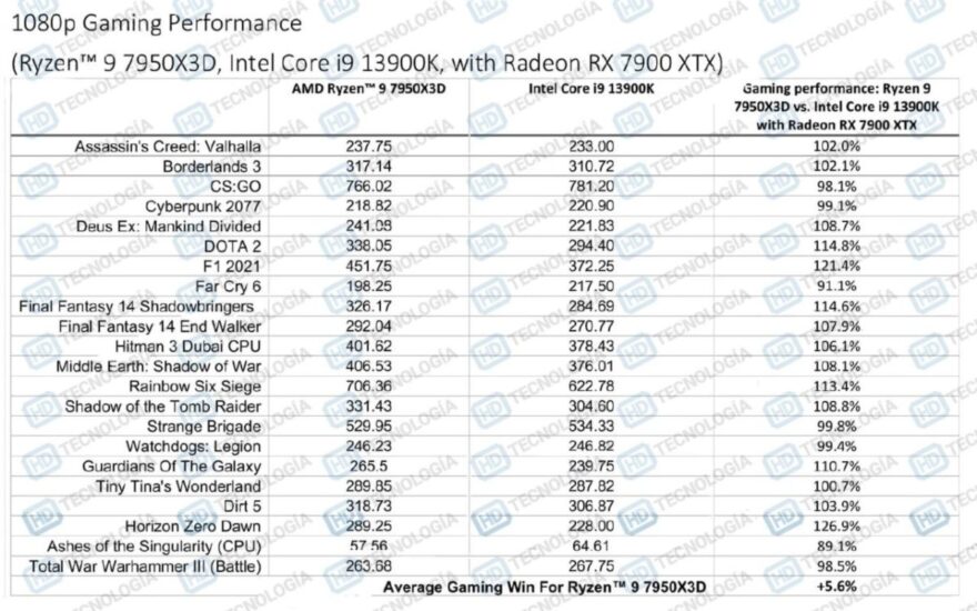 AMD RYZEN 7950X3D LEAK 2 1200x750 1