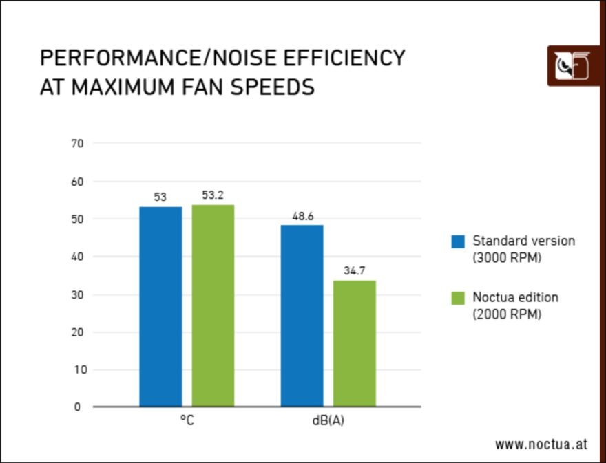 4080 performance noise efficiency maximum speed border