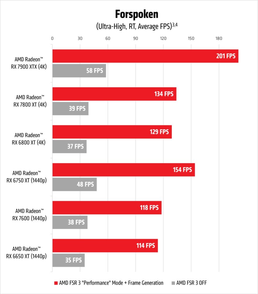 AMD FSR 3 launch Forspoken performance chart 1550px