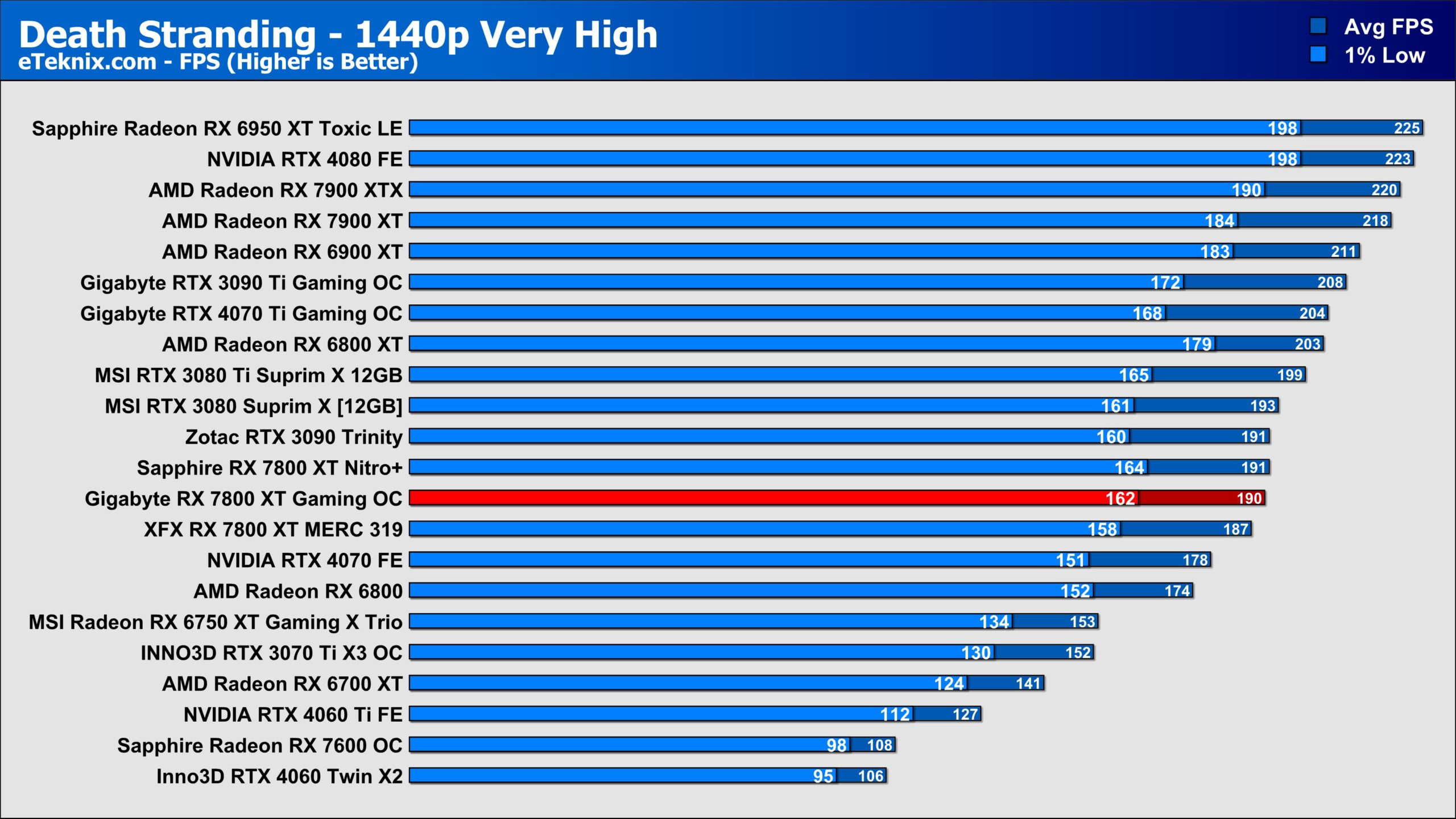 Gigabyte RX 7800 XT Gaming OC 16GB Graphics Card Review | Page 4 of 6 ...