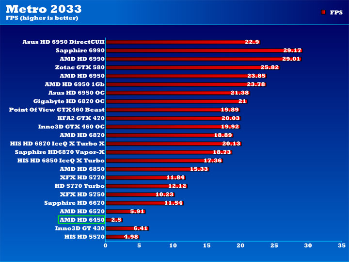 AMD Radeon 6450 512MB Graphics Card Review | Page 12 of 16 | eTeknix