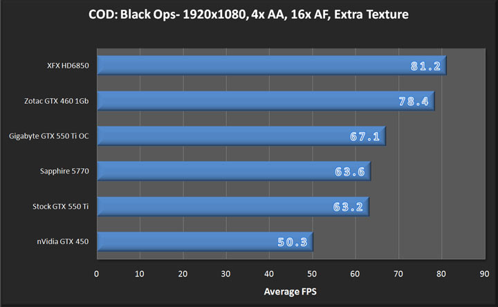 Gigabyte GeForce GTX 550 Ti OC Graphics Card Review | Page 8 of 13